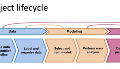 Machine Learning: From Ideation to Production